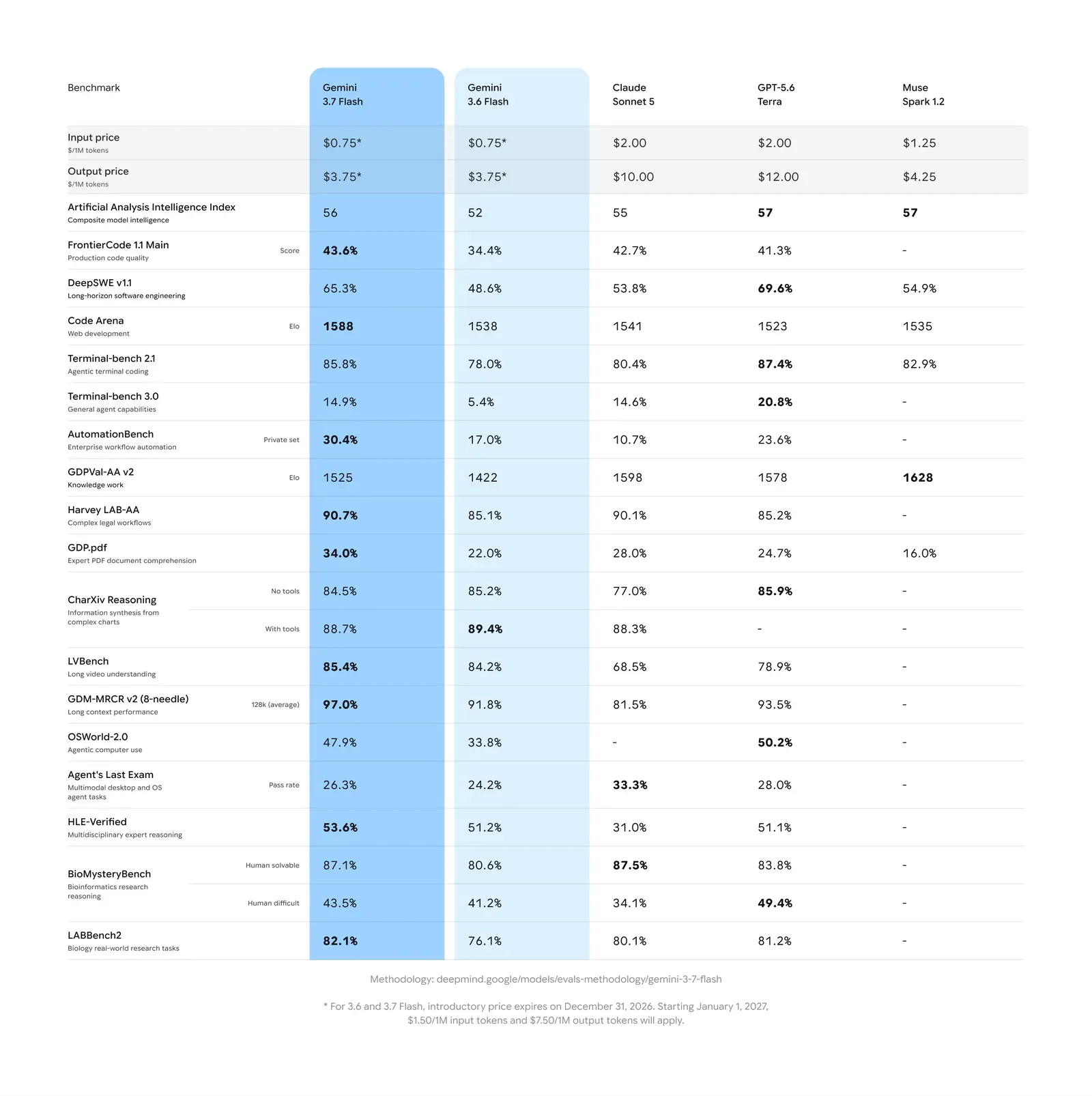 gemini-3-7-flash__evals__benchma.width-1600.format-webp.webp